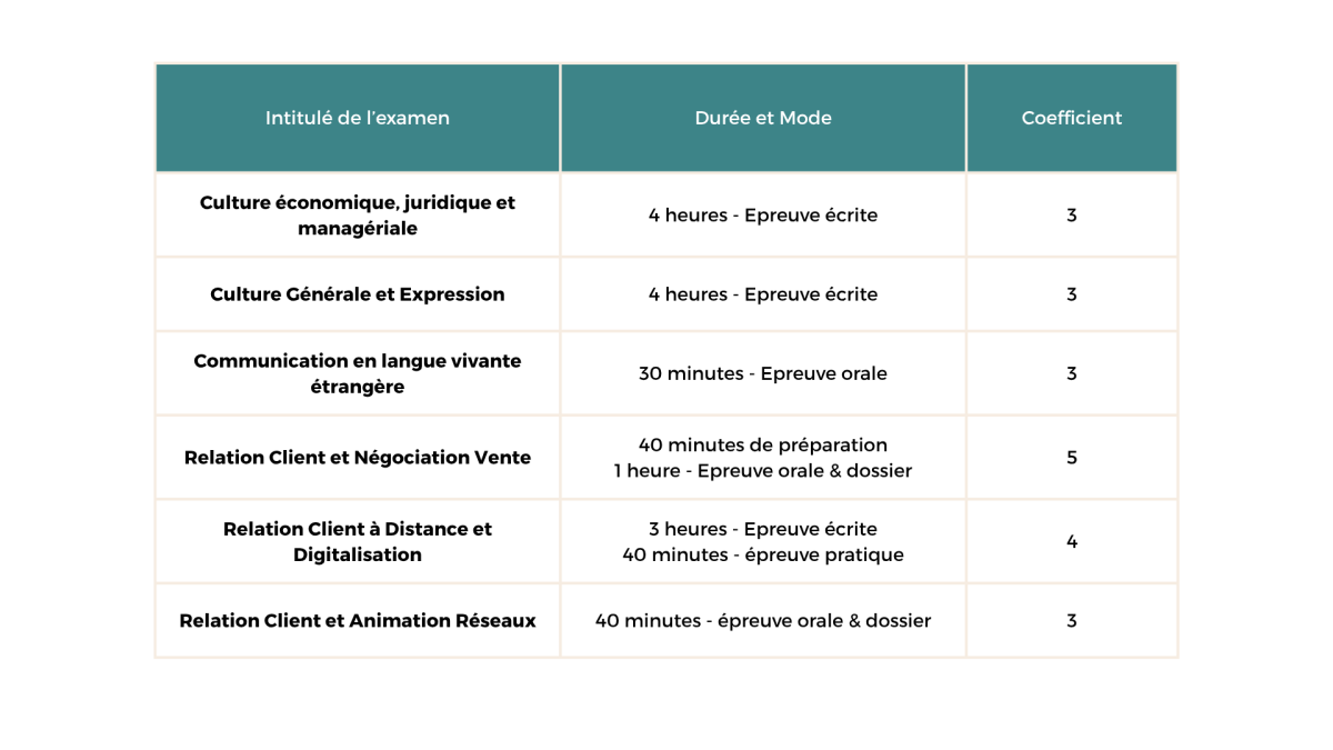Les examens concernant le BTS NDRC &agrave; rennes