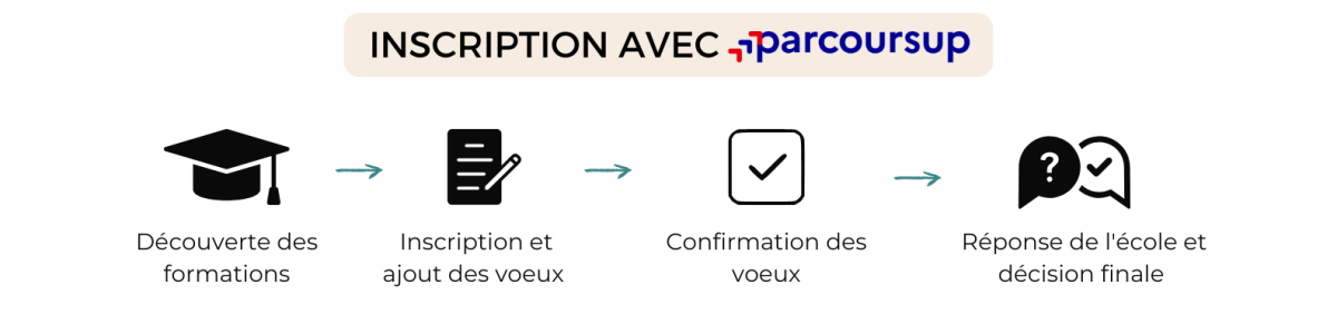 Sch&eacute;ma admission avec Parcoursup