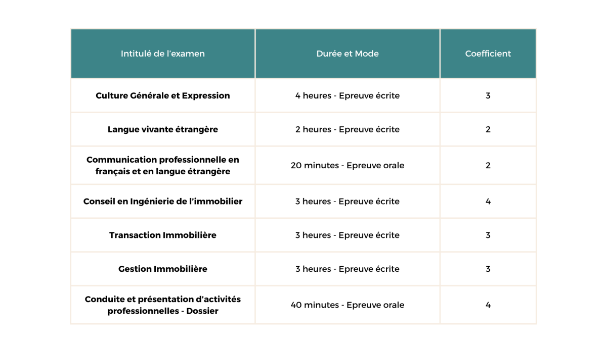 Examens concernant le BTS PI &agrave; &eacute;cole de commerce TOTEM