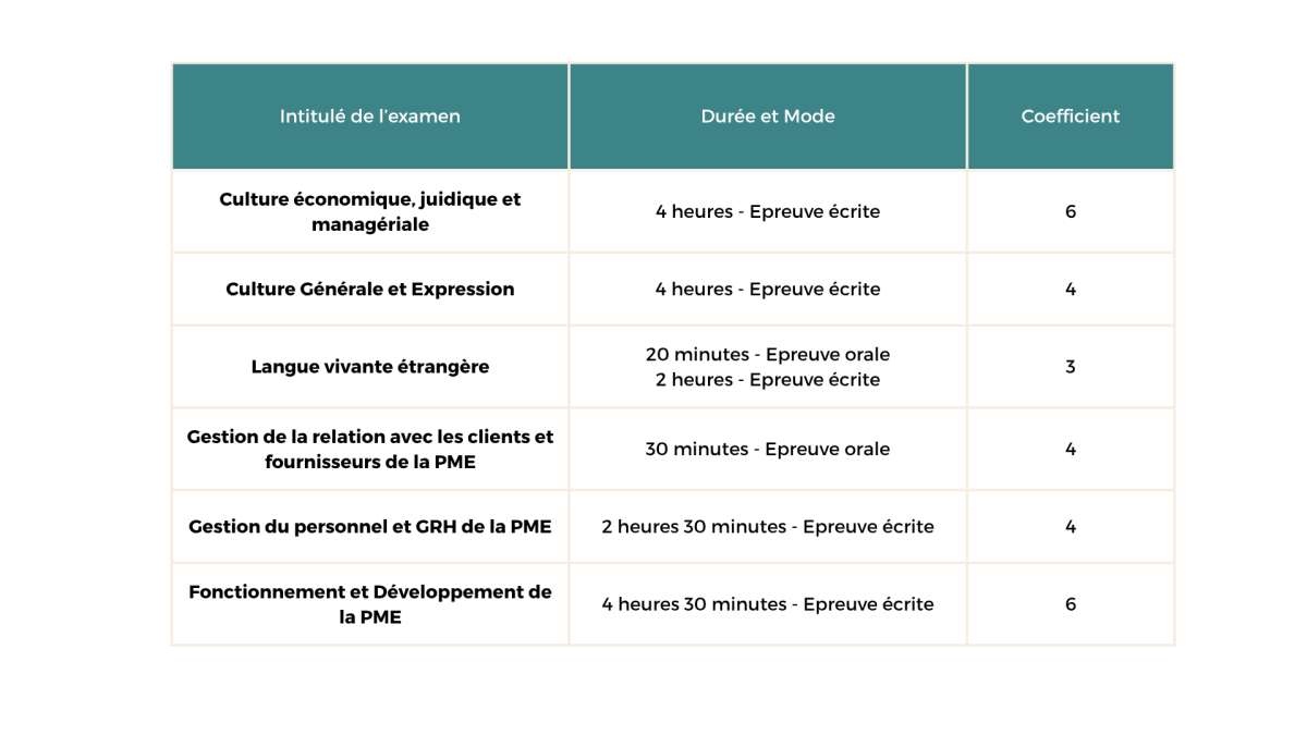 Les examens du BTS GPME &eacute;cole de commerce totem Rennes